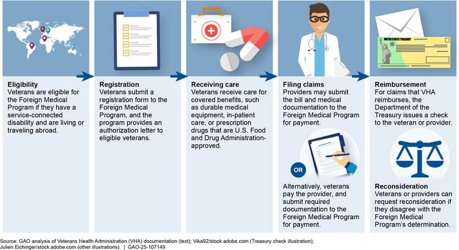 Foreign Medical Program Process