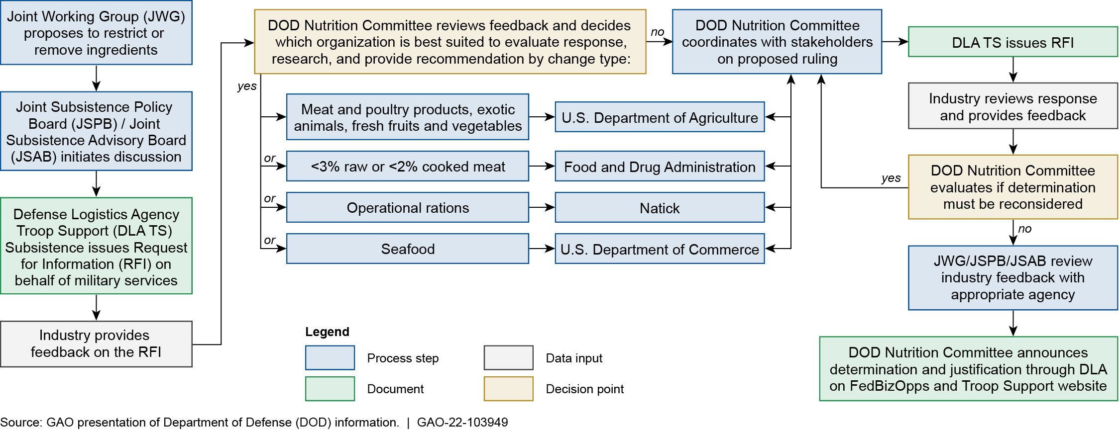 DOD Draft Food Ingredient Process Map